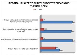 Seventy-two students taking one or more honors, Advanced Placement or International Baccalaureate class, were polled about academic dishonesty. Fifty-six percent of students polled admitted cheating on a test or quiz in the past year, 93 percent admitted copying a student’s homework in the past year, 90 percent admitted providing homework for someone else to copy in the past year and 93 percent admitted using unapproved online resources to complete at home assignments. 