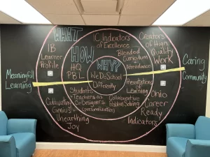 A graphic at the Innovative Center for Personalized Learning displays features of the program in 2023.